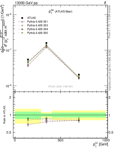 Plot of top.pt in 13000 GeV pp collisions