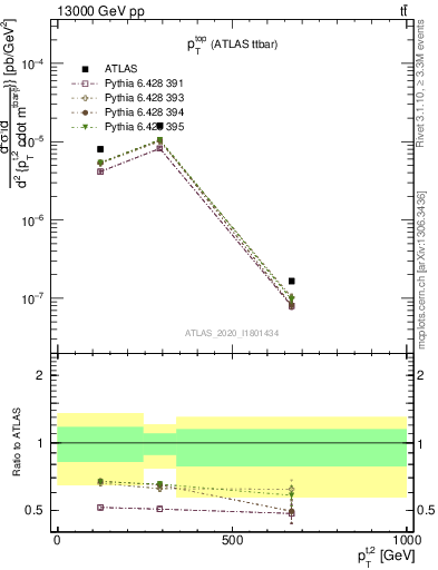 Plot of top.pt in 13000 GeV pp collisions