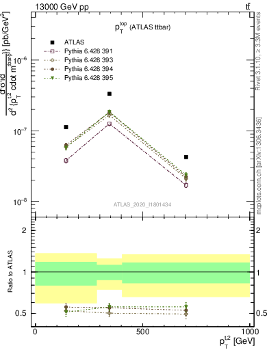 Plot of top.pt in 13000 GeV pp collisions