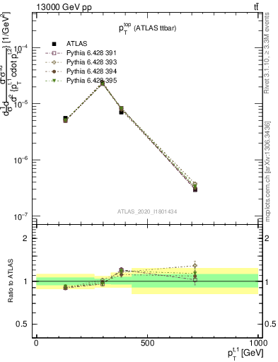 Plot of top.pt in 13000 GeV pp collisions