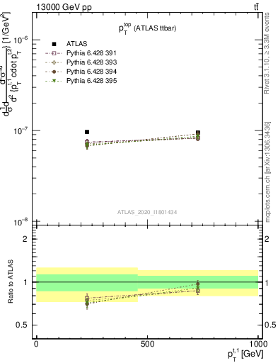 Plot of top.pt in 13000 GeV pp collisions