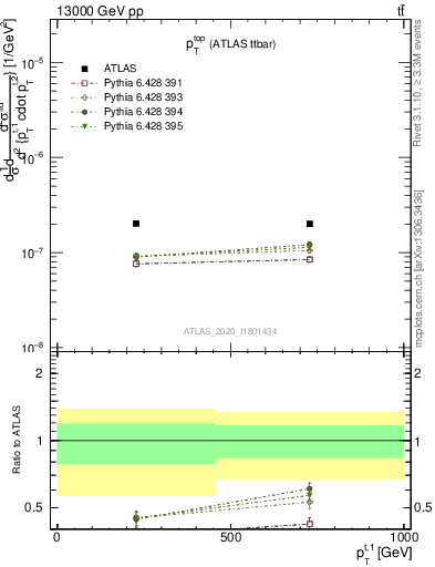 Plot of top.pt in 13000 GeV pp collisions