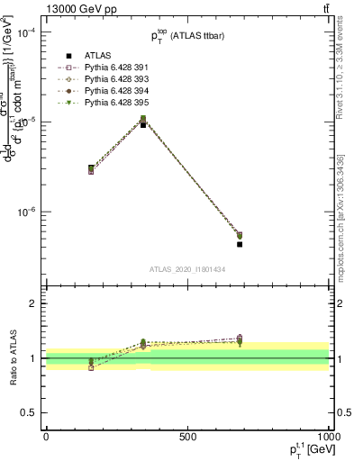 Plot of top.pt in 13000 GeV pp collisions