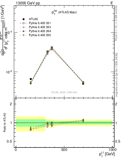 Plot of top.pt in 13000 GeV pp collisions