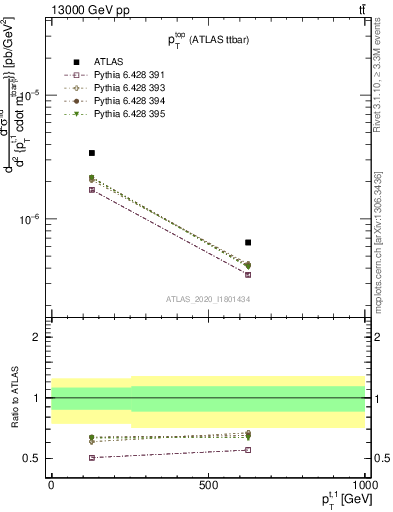 Plot of top.pt in 13000 GeV pp collisions