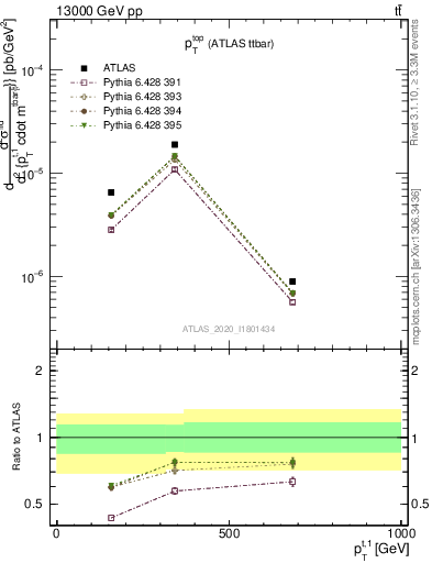 Plot of top.pt in 13000 GeV pp collisions