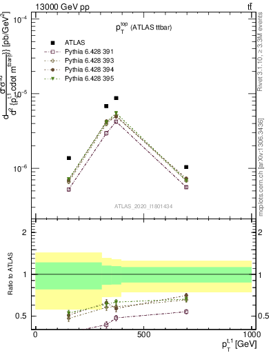 Plot of top.pt in 13000 GeV pp collisions