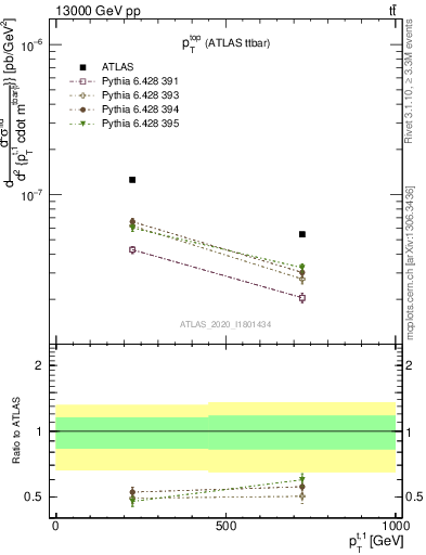 Plot of top.pt in 13000 GeV pp collisions