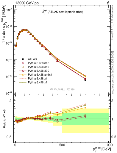 Plot of top.pt in 13000 GeV pp collisions