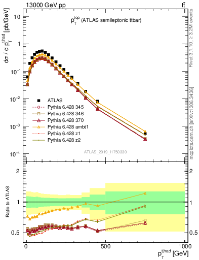 Plot of top.pt in 13000 GeV pp collisions