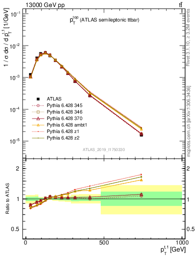 Plot of top.pt in 13000 GeV pp collisions