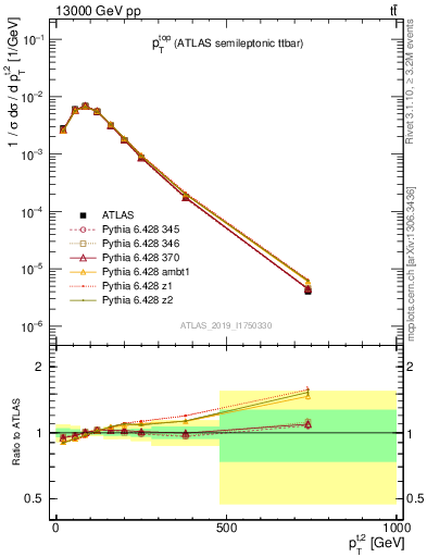 Plot of top.pt in 13000 GeV pp collisions