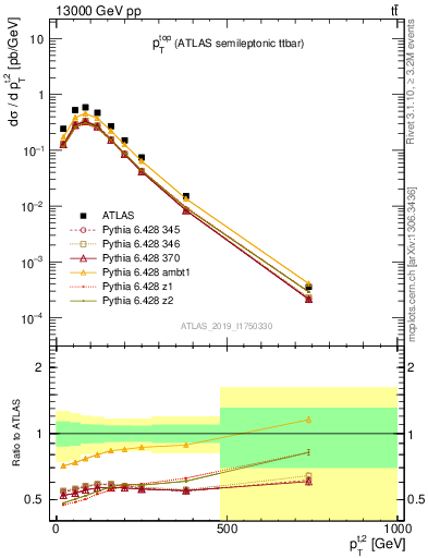 Plot of top.pt in 13000 GeV pp collisions