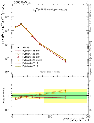 Plot of top.pt in 13000 GeV pp collisions