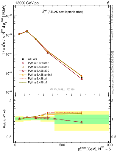 Plot of top.pt in 13000 GeV pp collisions