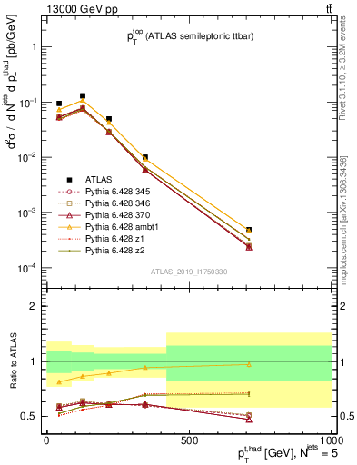 Plot of top.pt in 13000 GeV pp collisions