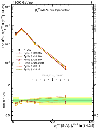 Plot of top.pt in 13000 GeV pp collisions