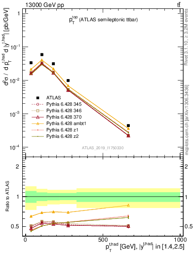 Plot of top.pt in 13000 GeV pp collisions