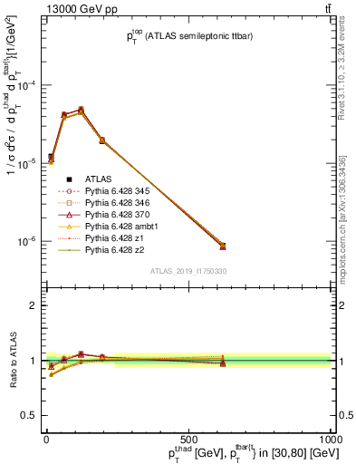 Plot of top.pt in 13000 GeV pp collisions