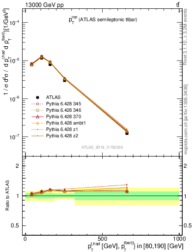 Plot of top.pt in 13000 GeV pp collisions