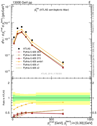 Plot of top.pt in 13000 GeV pp collisions