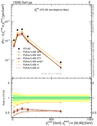 Plot of top.pt in 13000 GeV pp collisions