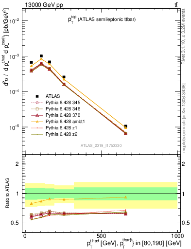 Plot of top.pt in 13000 GeV pp collisions