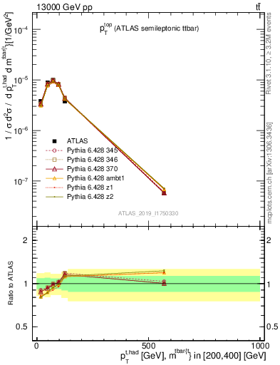 Plot of top.pt in 13000 GeV pp collisions