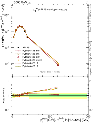 Plot of top.pt in 13000 GeV pp collisions