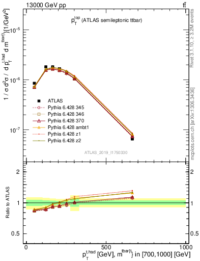 Plot of top.pt in 13000 GeV pp collisions