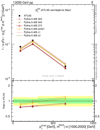 Plot of top.pt in 13000 GeV pp collisions