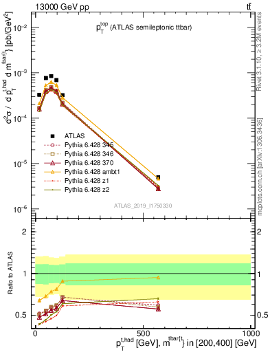 Plot of top.pt in 13000 GeV pp collisions