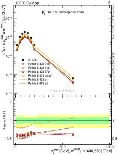 Plot of top.pt in 13000 GeV pp collisions