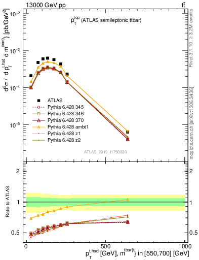 Plot of top.pt in 13000 GeV pp collisions