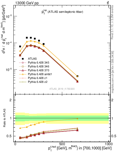 Plot of top.pt in 13000 GeV pp collisions