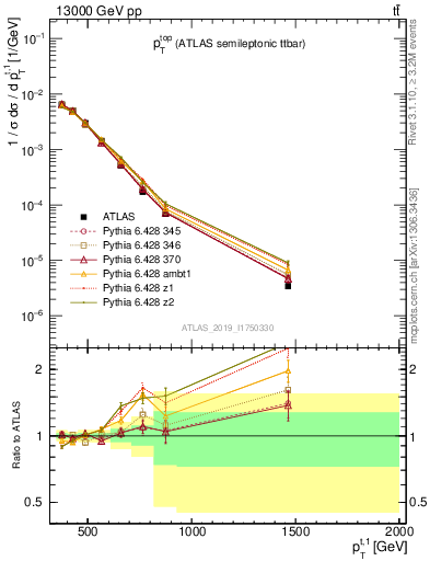 Plot of top.pt in 13000 GeV pp collisions