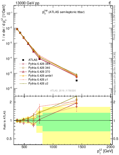 Plot of top.pt in 13000 GeV pp collisions