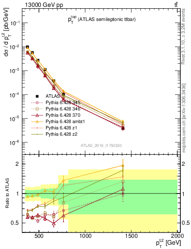 Plot of top.pt in 13000 GeV pp collisions