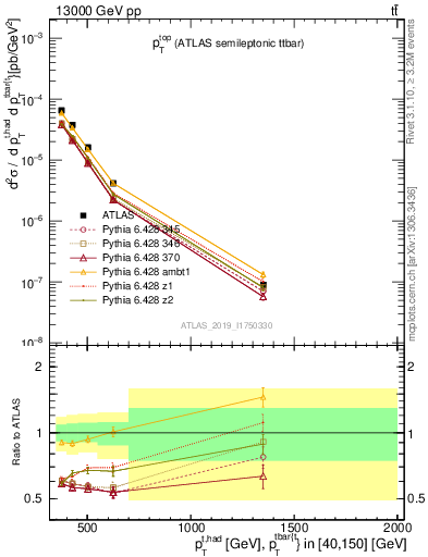 Plot of top.pt in 13000 GeV pp collisions