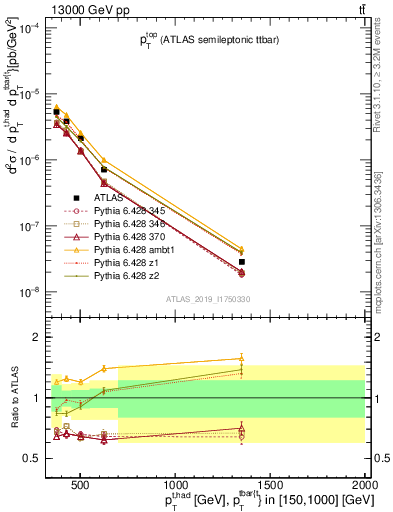 Plot of top.pt in 13000 GeV pp collisions