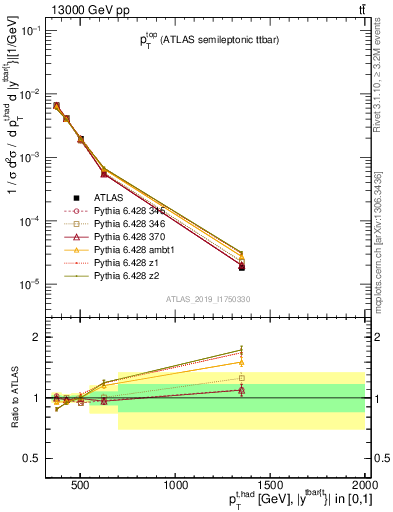 Plot of top.pt in 13000 GeV pp collisions