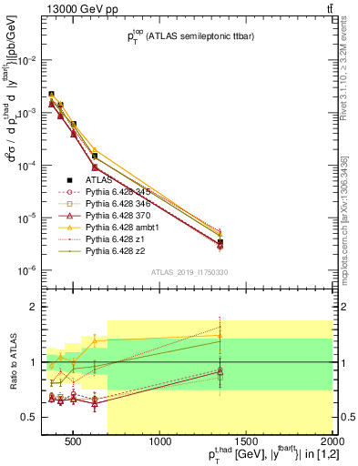 Plot of top.pt in 13000 GeV pp collisions