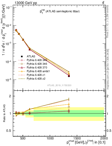 Plot of top.pt in 13000 GeV pp collisions