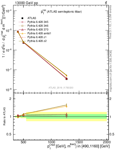 Plot of top.pt in 13000 GeV pp collisions