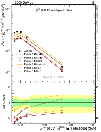 Plot of top.pt in 13000 GeV pp collisions