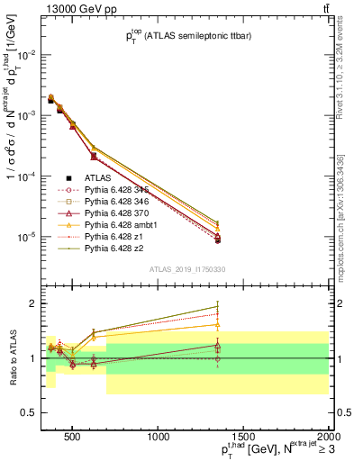 Plot of top.pt in 13000 GeV pp collisions