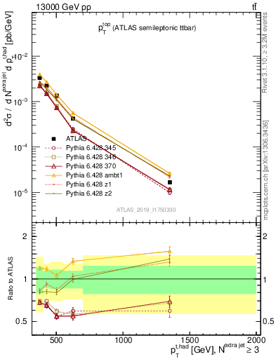 Plot of top.pt in 13000 GeV pp collisions