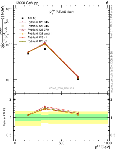 Plot of top.pt in 13000 GeV pp collisions