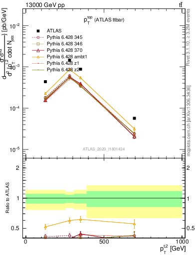 Plot of top.pt in 13000 GeV pp collisions