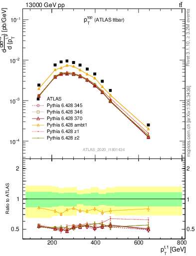 Plot of top.pt in 13000 GeV pp collisions